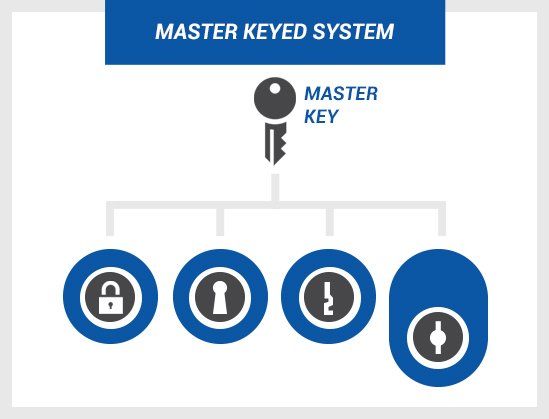 Master keyed system master keyed system